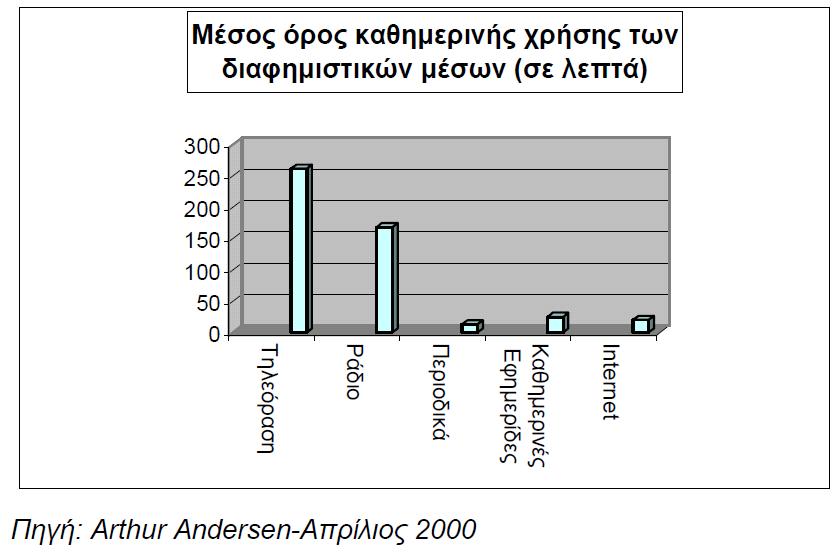 ,γεγνλφο ζην νπνίν πηζαλά απνδίδεηαη ην φηη ηα ζηνηρεία γα ην internet εκθαλίδνληαη ζπγθξηηηθά ρακειά. Ζ δηαθήκηζε ζην internet δηαθέξεη απφ ηελ παξαδνζηαθή δηαθήκηζε ζε πνιιά ζεκεία.