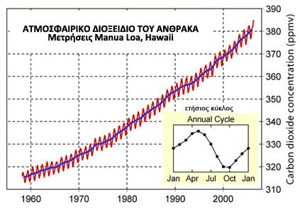 Οι Χημικές Ενώσεις που Δημιούργησαν τη Ζωή στον Πλανήτη Γη Κεφάλαιο 7 Σχήμα 7.3. Η συγκέντρωση του διοξειδίου του άνθρακα προσδιορίζεται συστηματικά στο αστεροσκοπείο Manua Loa (Hawaii) από το 1959.