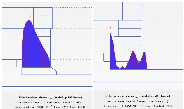 interface) 40: Relative shear stress τrel in the frontage of