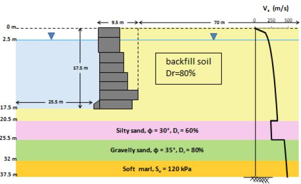 Figure 4.3: Idealized soil profile of pier II of Piraeus Port (Model 1) Figure 4.