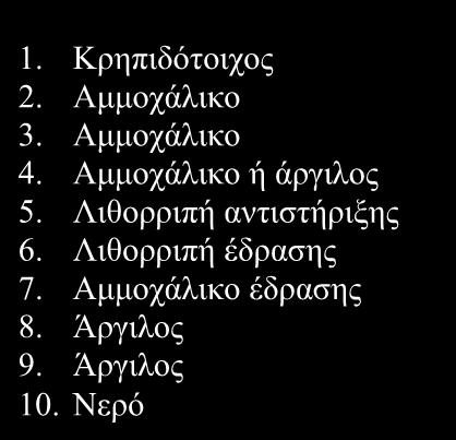 1. Κρηπιδότοιχος 2. Αμμοχάλικο 3. Αμμοχάλικο 4. Αμμοχάλικο ή άργιλος 5. Λιθορριπή αντιστήριξης 6. Λιθορριπή έδρασης 7. Αμμοχάλικο έδρασης 8. Άργιλος 9. Άργιλος 10.