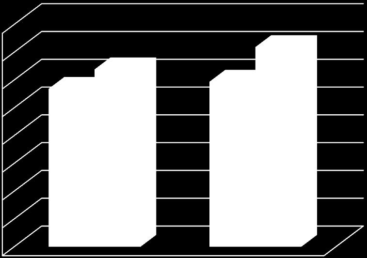 16,8 16,6 16,4 16,2 16 LFS LMK 15,8 15,6 15,4 ΕΟΠ Pascal ( mmhg) χρόνος Ιστόγραμμα 2 : Απεικόνιση της ΕΟΠ με το τονόμετρο Pascal σε mmhg, προεγχειρητικά, στον έναν και στους 3 μήνες, στην LMK και