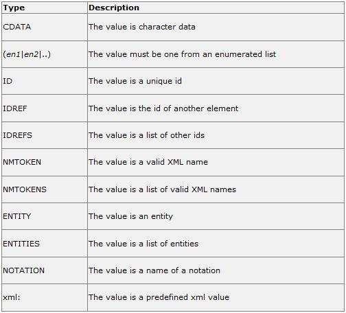 attribute-type ο τύπος της ιδιότητας και το default-value µια στάνταρ τιµή που θέτουµε εξαρχής στην ιδιότητα