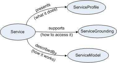 σηµασιολογικών χαρακτηριστικών είναι η OWL-S. Όλα τα παραπάνω εντάσσονται σε µια σηµασιολογική περιγραφή [Cardoso J. & Sheth A, 20