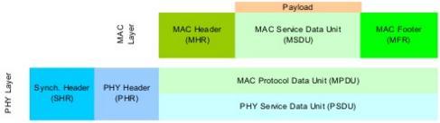 Εικόνα 2.1: Τα είδη Frame structures [Πηγή: http://www.slideshare.net] Η δομή των προαναφερόμουν Frame Structures αναλυτικότερα δίνεται στην Εικόνα 2.2. Το Synchronization Header SHR χρησιμοποιείται με σκοπό να πραγματοποιείται ο συγχρονισμός μεταξύ του πομπού και του δέκτη.