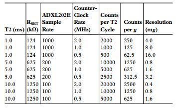 Η περίοδος Τ 2 του ψηφιακού σήματος DCM που προέρχεται από A/D converter μπορεί να ρυθμιστεί από 1 msec μέχρι και 10 msec και για τους δύο άξονες, η μέτρησης της επιτάχυνσης γίνεται μέσω ενός counter