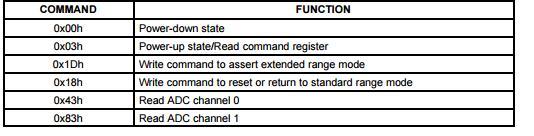 Σε control Logic Block σχήματος υπάρχει ένας command register μέσω του οποίου επιλέγονται λειτουργίες όπως: Ανάγνωση των ADC register Ταχύτητα μετατροπής A/D converter (400ms ή 800ms) Κατάσταση