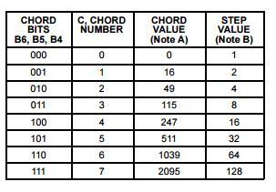 Ωστόσο, θα πρέπει να σημειωθεί ότι υπάρχει σχέση ανάμεσα στις CHORD και VALUE τιμές και καταγράφεται στον Πίνακα 4.14. Πίνακας 4.14: Σχέση ανάμεσα στις CHORD και VALUE τιμές [Πηγή: http://www.farnell.