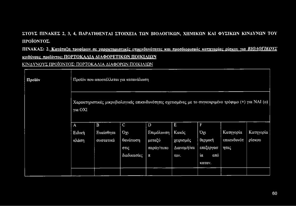 τρόφιμο (+) για ΝΑΙ (ο) Α Β 0 Ό Ε Ε Ειδική Ευαίσθητα Όχι Επιμόλυνση Κακός Όχι Κατηγορία Κατηγορία κλάση συστατικά