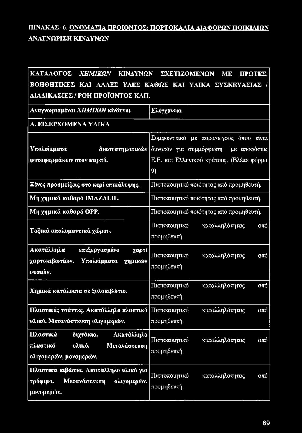 Μη χημικά καθαρό ΟΡΡ. Τοξικά απολυμαντικά χώρου. Ακατάλληλα επεξεργασμένο χαρτί χαρτοκιβωτίων. Υπολείμματα χημικών ουσιών. Χημικά κατάλοιπα σε ξυλοκιβώτιο. Πλαστικές τσάντες.