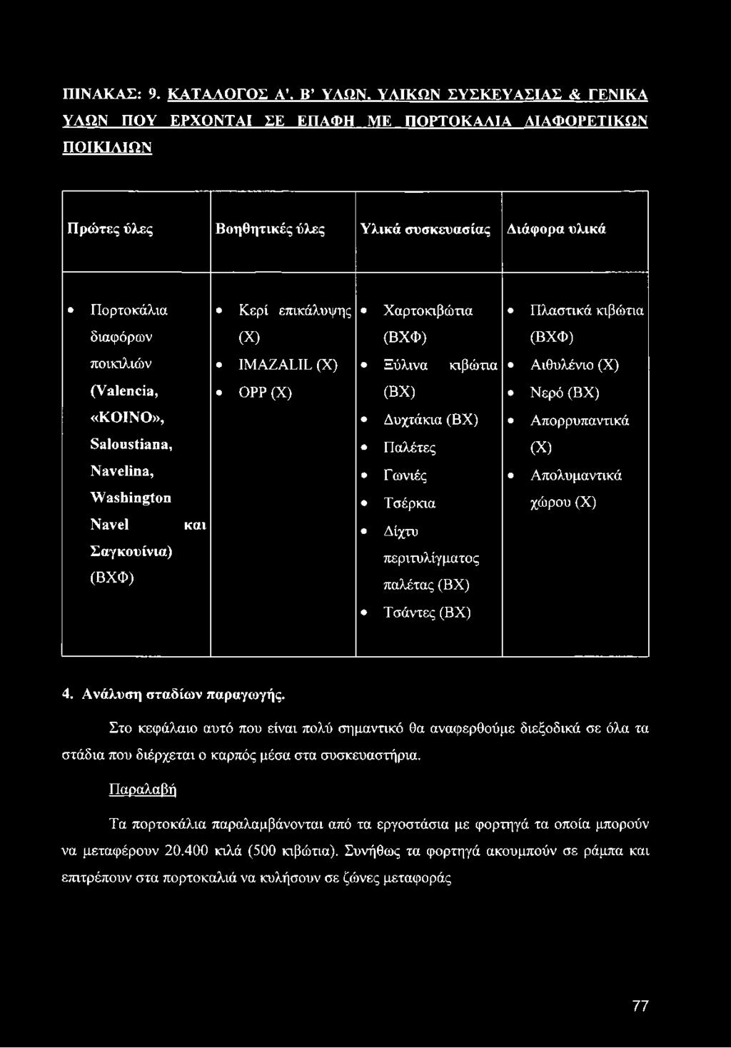 Πλαστικά κιβώτια διαφόρων ποικιλιών (X) IMAZALIL (X) (ΒΧΦ) Ξύλινα κιβώτια (ΒΧΦ) Αιθυλένιο (X) (Valencia, ΟΡΡ (X) (ΒΧ) Νερό (ΒΧ) «ΚΟΙΝΟ», Saloustiana, Navelina, Washington Navel Σαγκουίνια) (ΒΧΦ) και