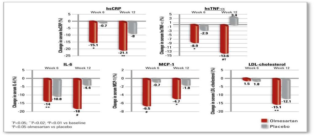 EUTOPIA study: olmesartan reduced serum inflammatory