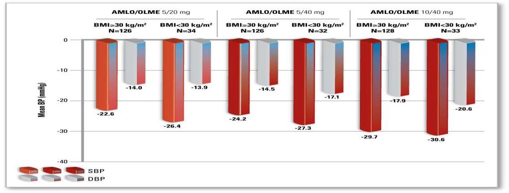 AMLO/OLME : Mean change in SeBP