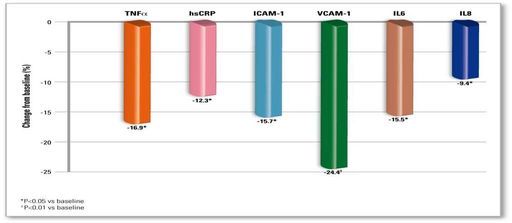 OLAS study AMLO/OLME combination therapy: effect on