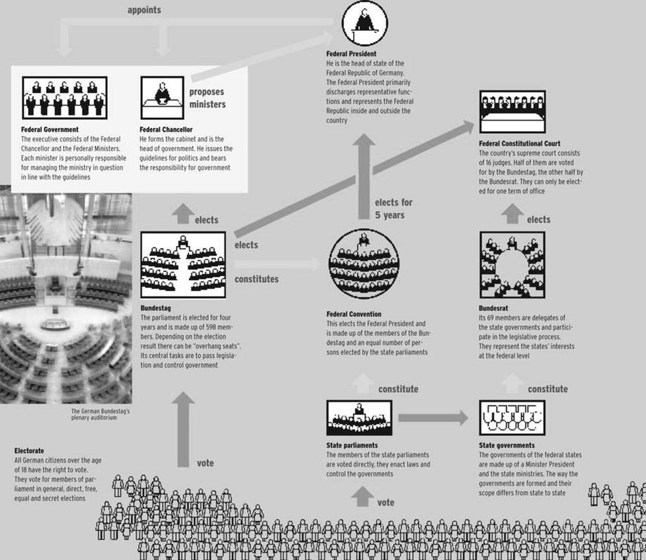 Το πολιτικό σύστημα της Γερμανίας Πηγή: Le système politique allemand, fédéralisme et état libre de