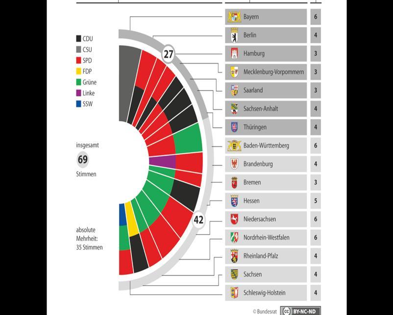 Bundesrat 2/2 Πηγή: @Bundesrat, BY NC ND, http://www.bundesrat.