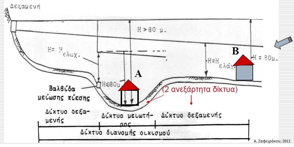 Αρχές σχεδιασμού Ειδικές περιπτώσεις πίεσης: 2 ο