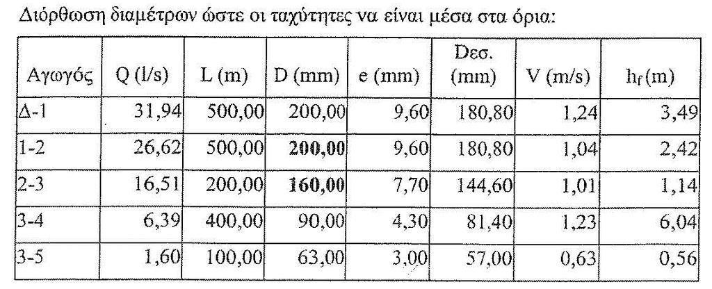 Λύση - Υδραυλικός