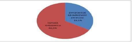 Πορτογαλία Ισπανία 190 706 105,6 69,6 122,5 74,2 Πηγή: Deutsche Bank & European Commission Ο Πίνακας 1 παρουσιάζει τα κρατικά χρέη στην Ευρωζώνη.