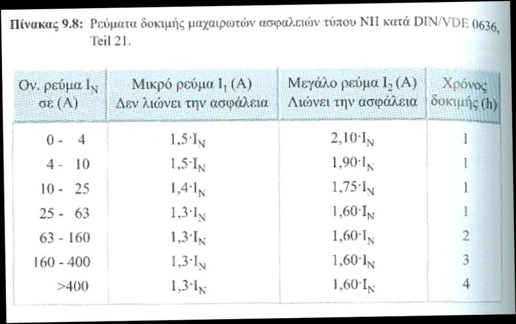 Επιλογή μέσου προστασίας σε Ε.Η.Ε. Ασφάλειες τήξεως χαρακτηριστικά στοιχεία Τάση Ονομαστικό Ρεύμα: το ρεύμα που επιτρέπεται να διαρρέει την