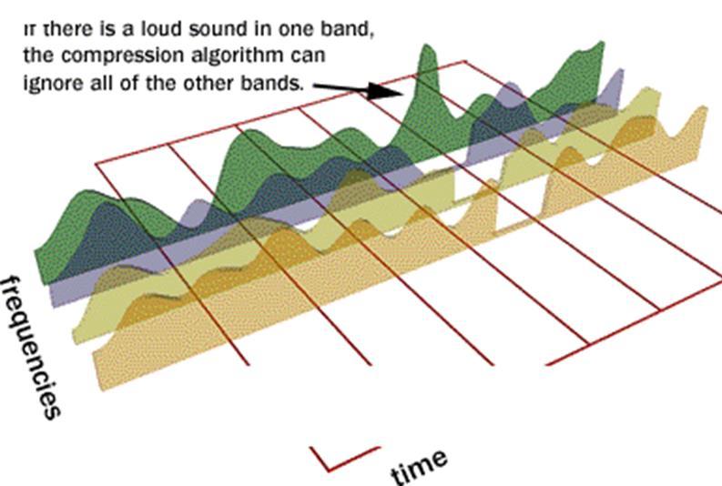 (3) Εφαρμογή Ψυχοακουστικού Μοντέλου Εφαρμόζεται το ψυχοακουστικό μοντέλο ηχητικής σκίασης σε καθεμιά από τις ζώνες Δηλ.