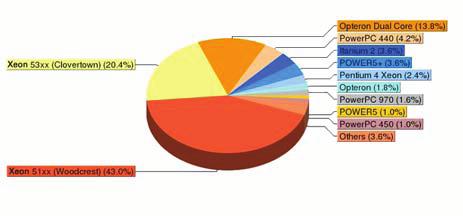 Δίκτυα Διασύνδεσης 500 400 300 Others Quadrics Proprietary Fat Tree Infiniband Cray Interconnect 200 Myrinet SP Switch 100 Gigabit Ethernet Crossbar 0 N/A 1993 1994 1995 1996 1997 1998 1999 2000 2001