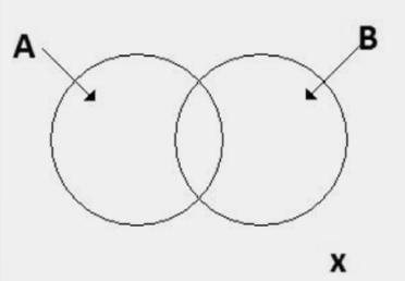 Κεφάλαιο 3ο Θεωρία ασαφούς λογικής Αρχικά, ας θεωρηθεί ότι τα σύνολα Α και το Β αποτελούν υποσύνολα του συνόλου αναφοράς Χ.