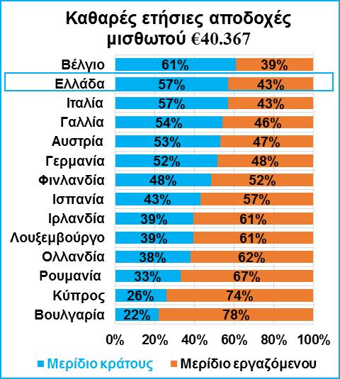 Πέρα από τη θεσμική ασάφεια και αστάθεια, και ειδικά την ανομοιογενή και μαξιμαλιστική εφαρμογή της φορολογικής νομοθεσίας, οι φορολογικοί συντελεστές τα τελευταία χρόνια αυξάνονται σταθερά: Πλέον, η