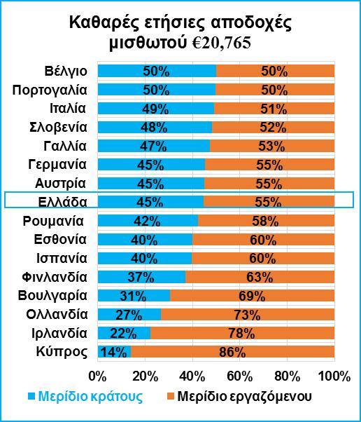 Τους δε εργαζόμενους και ειδικά τα στελέχη (Δ1, Δ2) σε επίπεδα αντίστοιχα με χώρες όπως το Βέλγιο, τη Γαλλία και την Ιταλία, και υψηλότερα των Σκανδιναβικών χωρών.