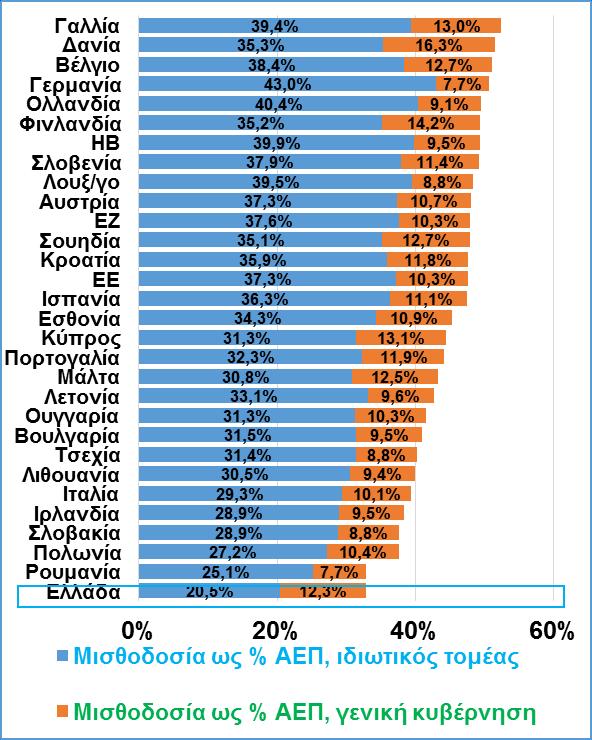 πλήρως δηλωμένη, καλοπληρωμένη, μισθωτή εργασία (Δ3) υψηλών δεξιοτήτων και πλήρους απασχόλησης.