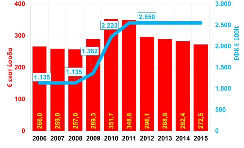 πλέον η νόμιμη αγορά έχει συρρικνωθεί πάνω από 50% την ώρα που μια σειρά αυξήσεων των φόρων στα νόμιμα προϊόντα οδήγησε, μεταξύ άλλων, σε υπερδιπλασιασμό του ΕΦΚ σε 2.550 ανά εκατόλιτρο, από 1.