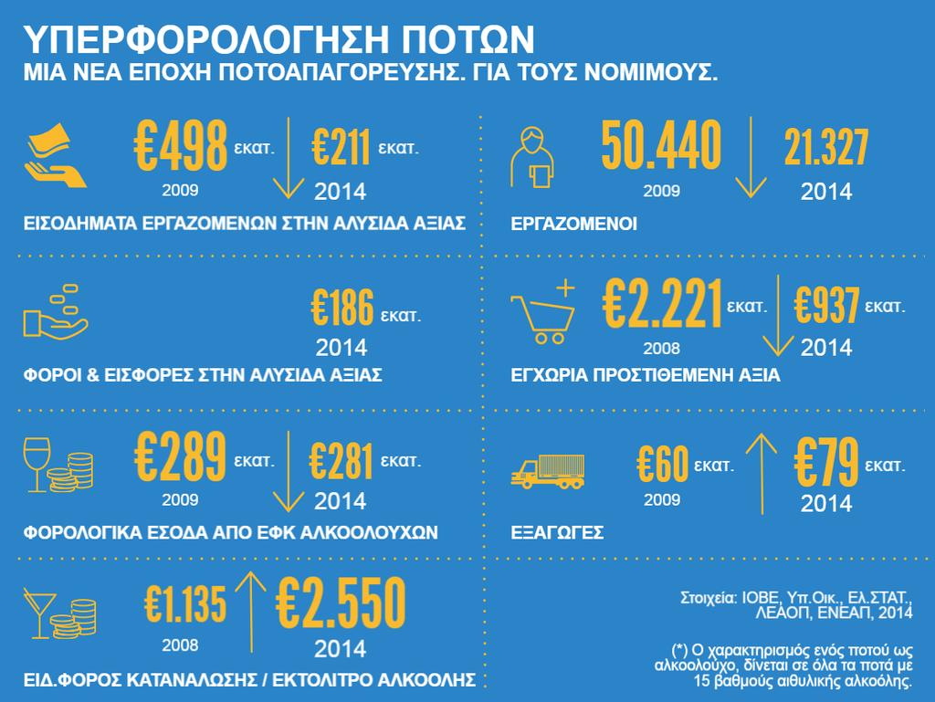 Λόγω του υπερδιπλασιασμού του φόρου που αντιστάθμισε τη συρρίκνωση της νόμιμης αγοράς, το κράτος ακόμα άμεσα διασφαλίζει ακόμα τα ίδια περίπου έσοδα σε ΕΦΚ (Δ10), αλλά τα έμμεσα έσοδα του από τους