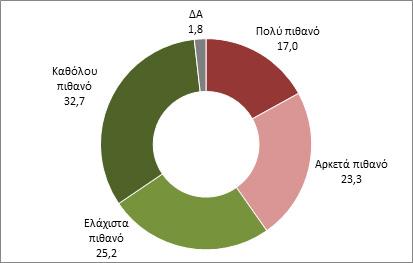 Εξαμηνιαίο Δελτίο Οικονομικού Κλίματος ΜμΕ ΕΠΙΧΕΙΡΗΜΑΤΙΚΗ ΔΡΑΣΤΗΡΙΟΤΗΤΑ Οι αρνητικές επιπτώσεις της κρίσης δεν κατανέμονται ισομερώς, καθώς οι πολύ μικρές επιχειρήσεις, οι επιχειρήσεις της Αττικής,