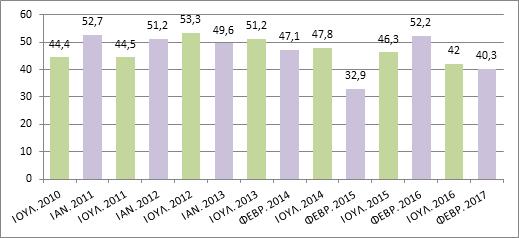 Φεβρουάριος 2017 ΓΡΑΦΗΜΑ 4 Φόβος για