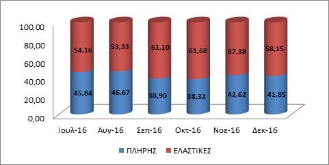 Φεβρουάριος 2017 Ο δείκτης προσλήψεων- απολύσεων παρέμεινε αρνητικός στο τελευταίο εξάμηνο, αφού για κάθε 1 πρόσληψη, σημειώθηκαν 2 απολύσεις.