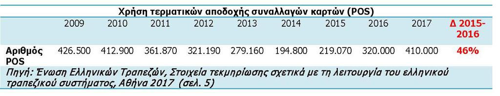 Παράλληλα και κατά το ίδιο χρονικό διάστημα οι επιχειρήσεις που διαθέτουν μηχάνημα για συναλλαγές με πιστωτικές ή χρεωστικές κάρτες αυξήθηκαν από 28,1 % σε 52,4%.