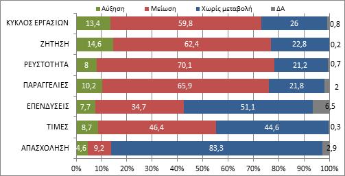 Εξαμηνιαίο Δελτίο Οικονομικού Κλίματος ΜμΕ ΑΝΑΛΥΤΙΚΗ ΠΑΡΟΥΣΙΑΣΗ - ΑΠΟΤΕΛΕΣΜΑΤΑ ΕΡΕΥΝΑΣ ΑΠΟΤΙΜΗΣΗ 2ου ΕΞΑΜΗΝΟΥ 2016 Η αποτίμηση του β εξαμήνου 2016 ακολουθεί με συνέπεια τα πορίσματα της αντίστοιχης