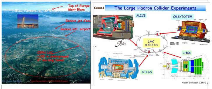The LHC and the Experiments at CERN 4 µεγάλα πειράµατα στο LHC υπάρχουν + 3 µικρότερα-εξειδικευµένα πειράµατα: LHCf(LHC-forward): measurement of neutral π0 meson production, in order to understand