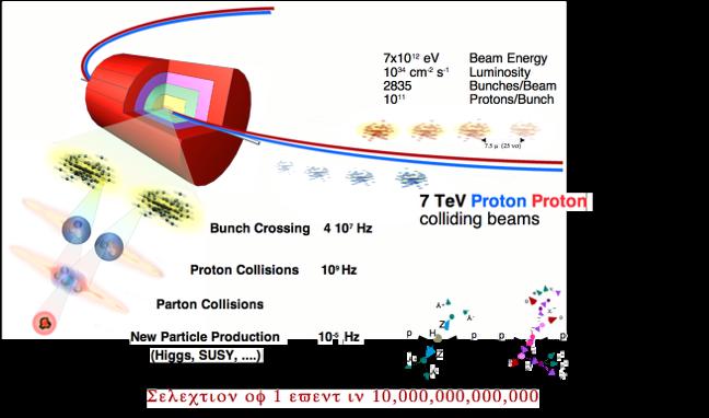 Στο LHC χρειαζόμαστε ανιχνευτές που.