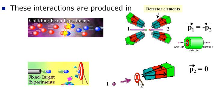 Οι αληλεπιδράσεις σωµατιδίων συµβαίνουν κατά την σύγκρουση Colliding beams Fixed target Ο στόχος :