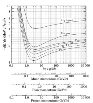 π.χ. Μιόνιο διαπερνά σίδερο - απώλεια ενέργειας (Energy Loss) Bethe Bloch Formula, a few Numbers: Σημειώστε ότι για Z 0.5 A: 1/ρ de/dx 1.