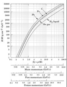 Σωμάτια σταματούν απόσταση(range) Particle of mass M and kinetic Energy E 0 enters matter and looses energy until it comes to rest at distance R (=range of particle).