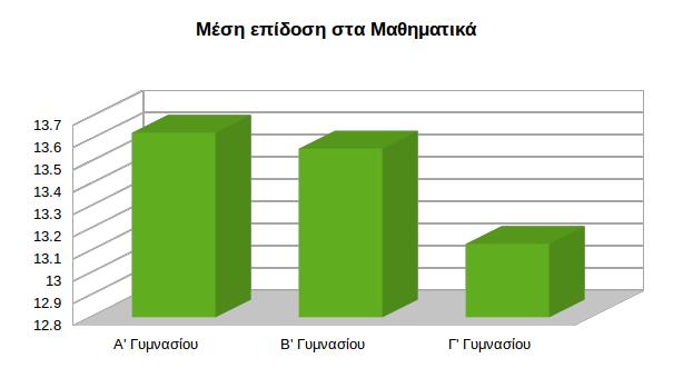 Μέση τιμή της επίδοσης στα