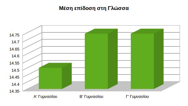 Σχήμα 14: Μέση τιμή της