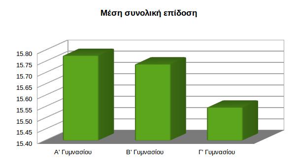 τάξη Σχήμα 15: Μέση τιμή της