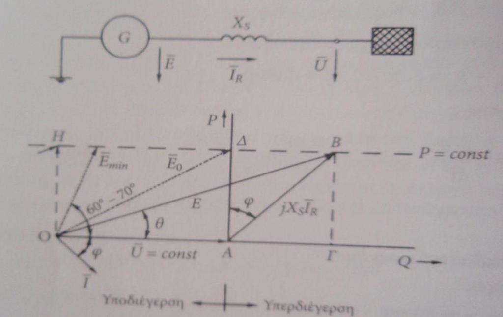 ΔΙΑΓΡΑΜΜΑ ΛΕΙΤΟΥΡΓΙΑΣ ΚΑΙ ΟΡΙΑ ΓΕΝΝΗΤΡΙΩΝ (2) Σχήμα 4.