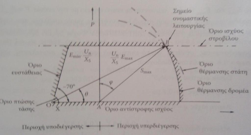 ΔΙΑΓΡΑΜΜΑ ΛΕΙΤΟΥΡΓΙΑΣ ΚΑΙ ΟΡΙΑ ΓΕΝΝΗΤΡΙΩΝ (8) Σχήμα 5.