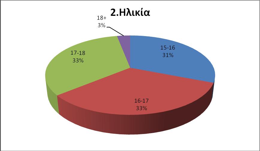 Θέμα: Ποια είναι η γνώση και η γνώμη των μαθητών του