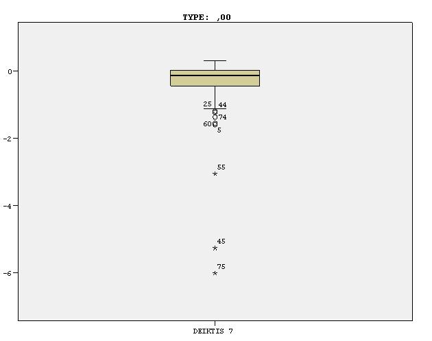 Διάγραμμα 4.10: Θηκόγραμμα του Δείκτη 7 για τις Πτωχευμένες Επιχειρήσεις Από τα παραπάνω θηκογράμματα βλέπουμε ότι για τις πτωχευμένες επιχειρήσεις υπάρχουν ακραίες τιμές.