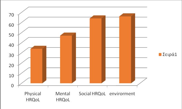 Στο παρακάτω Ιστόγραμμα (Ιστόγραμμα 1),απεικονίζονται οι μέσες τιμές του δείγματος στους τέσσερις τομείς της ποιότητας ζωής (σωματική υγεία, ψυχική υγεία, κοινωνικές σχέσεις και σχετιζόμενη με το